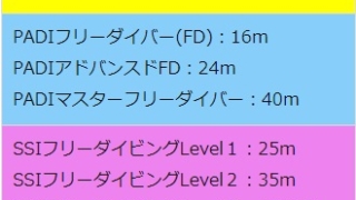 フリーダイビング団体別水深